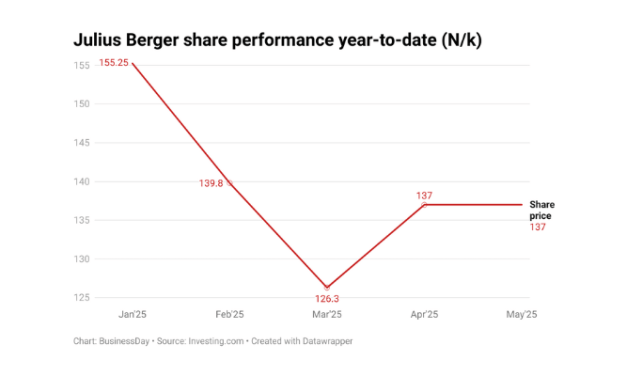 Julius Berger’s share price tumbles as profit drops in Q1